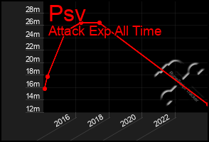 Total Graph of Psv