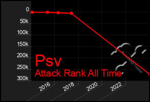 Total Graph of Psv