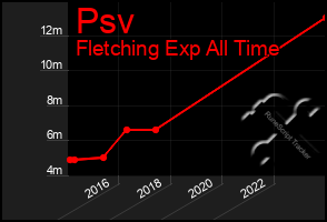 Total Graph of Psv