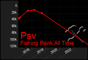 Total Graph of Psv