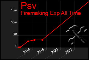 Total Graph of Psv