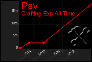 Total Graph of Psv