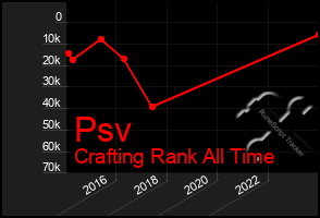 Total Graph of Psv