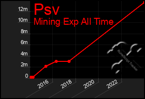 Total Graph of Psv