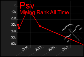 Total Graph of Psv