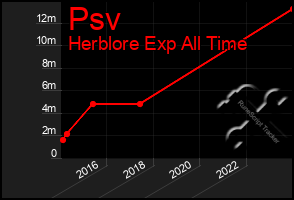 Total Graph of Psv