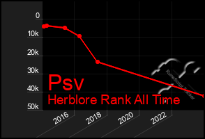 Total Graph of Psv