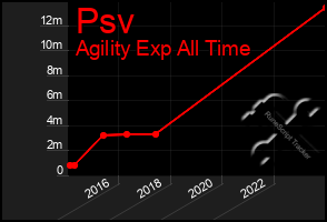 Total Graph of Psv