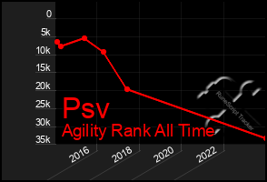 Total Graph of Psv