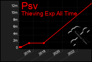 Total Graph of Psv