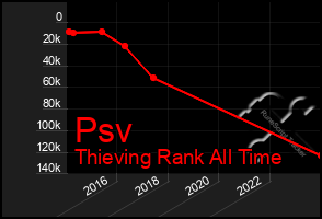 Total Graph of Psv