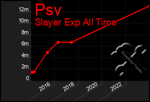 Total Graph of Psv