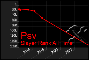 Total Graph of Psv