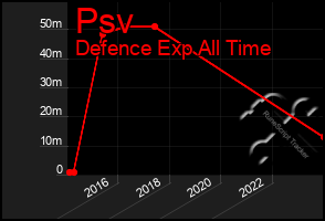 Total Graph of Psv