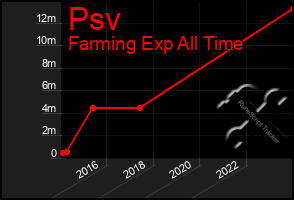 Total Graph of Psv