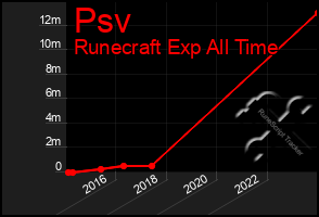 Total Graph of Psv