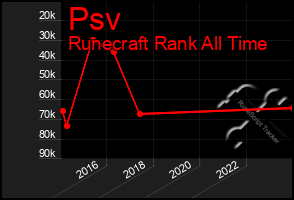 Total Graph of Psv