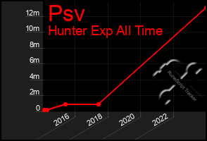 Total Graph of Psv