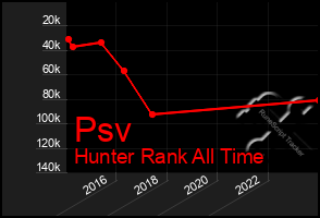 Total Graph of Psv