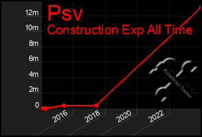 Total Graph of Psv