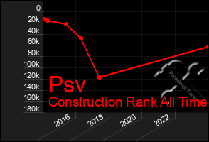 Total Graph of Psv