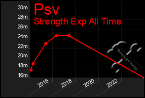 Total Graph of Psv