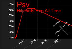 Total Graph of Psv