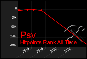 Total Graph of Psv