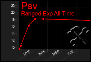 Total Graph of Psv