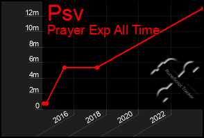 Total Graph of Psv