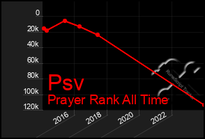 Total Graph of Psv