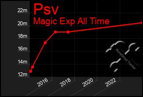 Total Graph of Psv