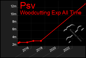 Total Graph of Psv