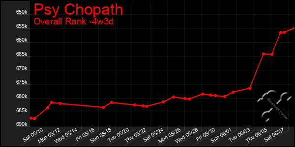 Last 31 Days Graph of Psy Chopath
