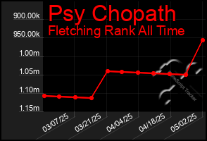 Total Graph of Psy Chopath