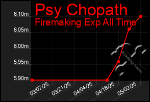 Total Graph of Psy Chopath