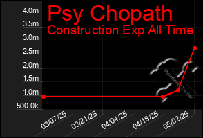 Total Graph of Psy Chopath