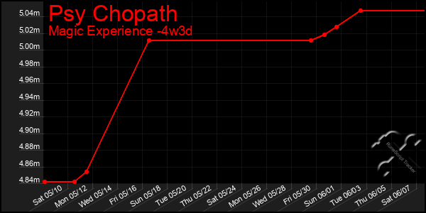 Last 31 Days Graph of Psy Chopath