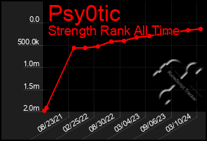 Total Graph of Psy0tic