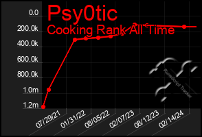 Total Graph of Psy0tic