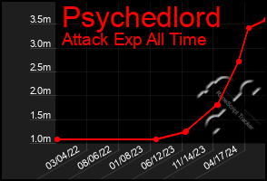 Total Graph of Psychedlord