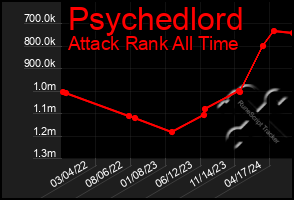 Total Graph of Psychedlord