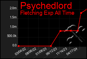 Total Graph of Psychedlord