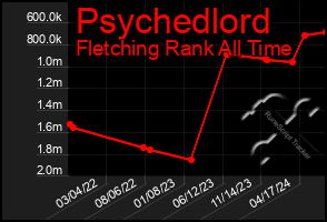 Total Graph of Psychedlord