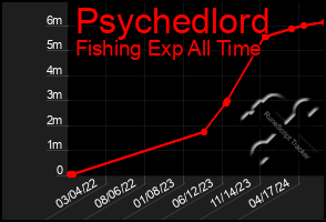 Total Graph of Psychedlord