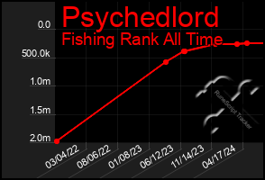 Total Graph of Psychedlord