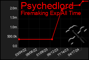 Total Graph of Psychedlord