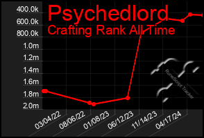 Total Graph of Psychedlord