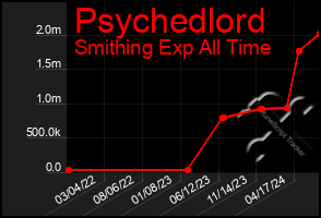 Total Graph of Psychedlord