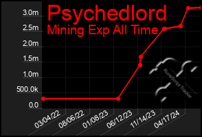 Total Graph of Psychedlord